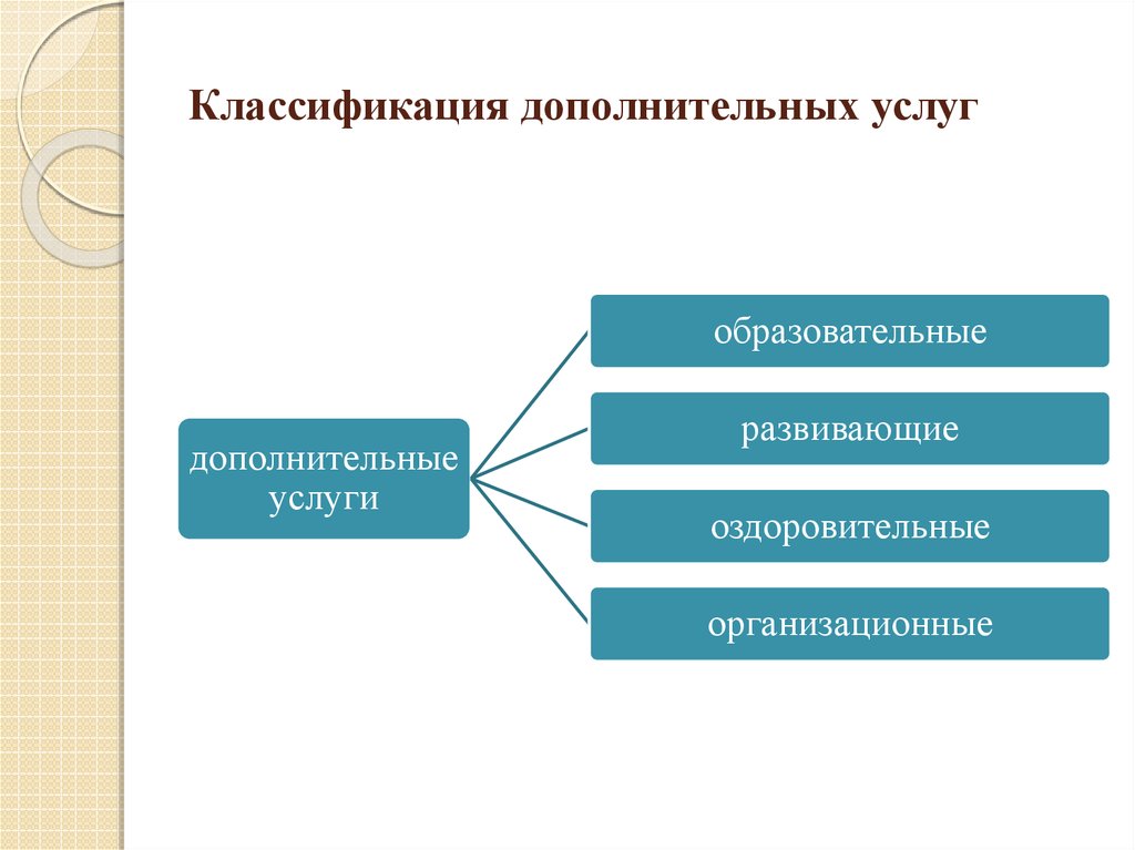 Образовательная экономика. Классификация дополнительных услуг. Классификация образовательных услуг. Классификация дополнительных образовательных услуг. Классификация доп. Услуг.