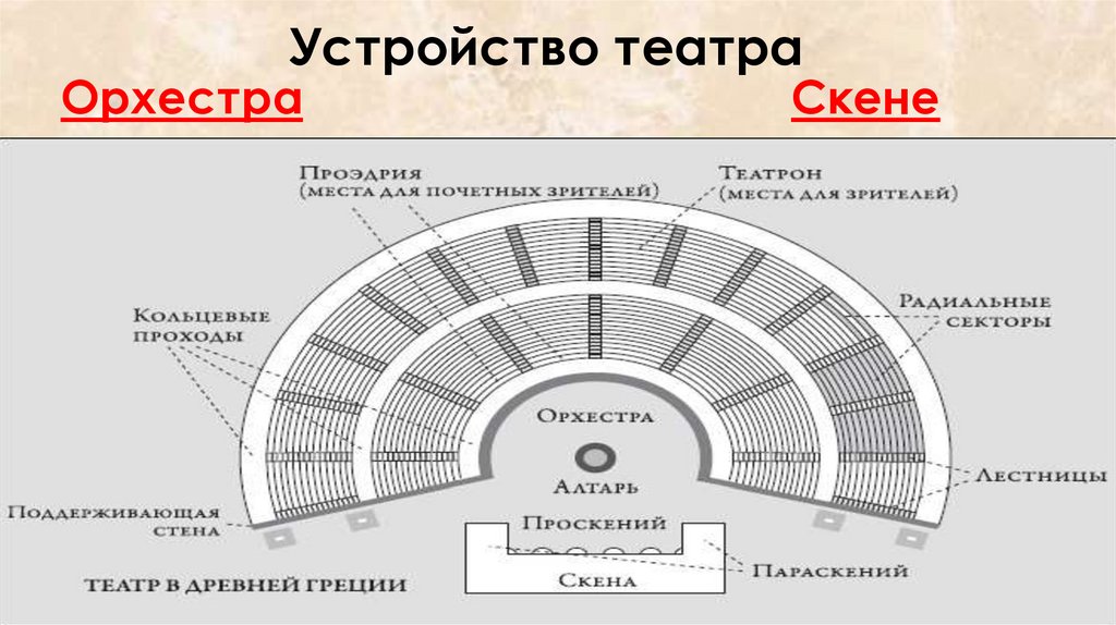 Театр в переводе с греческого