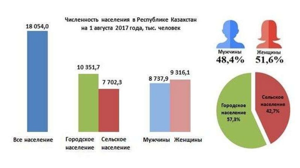 Сколько процентов в казахстане. Демография Казахстана. Демографическая ситуация Казахстана. Статистика Казахстана. Население Казахстана статистика.