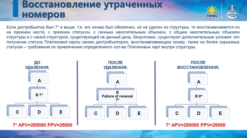 Восстановление утраченного. Ключевые моменты восстановления.