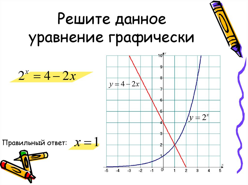 Реши графически уравнение x2