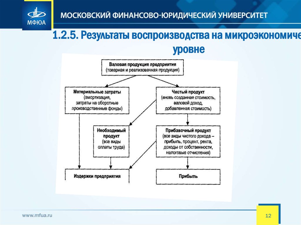 Воспроизводство валового продукта. Производства основа развития общество.