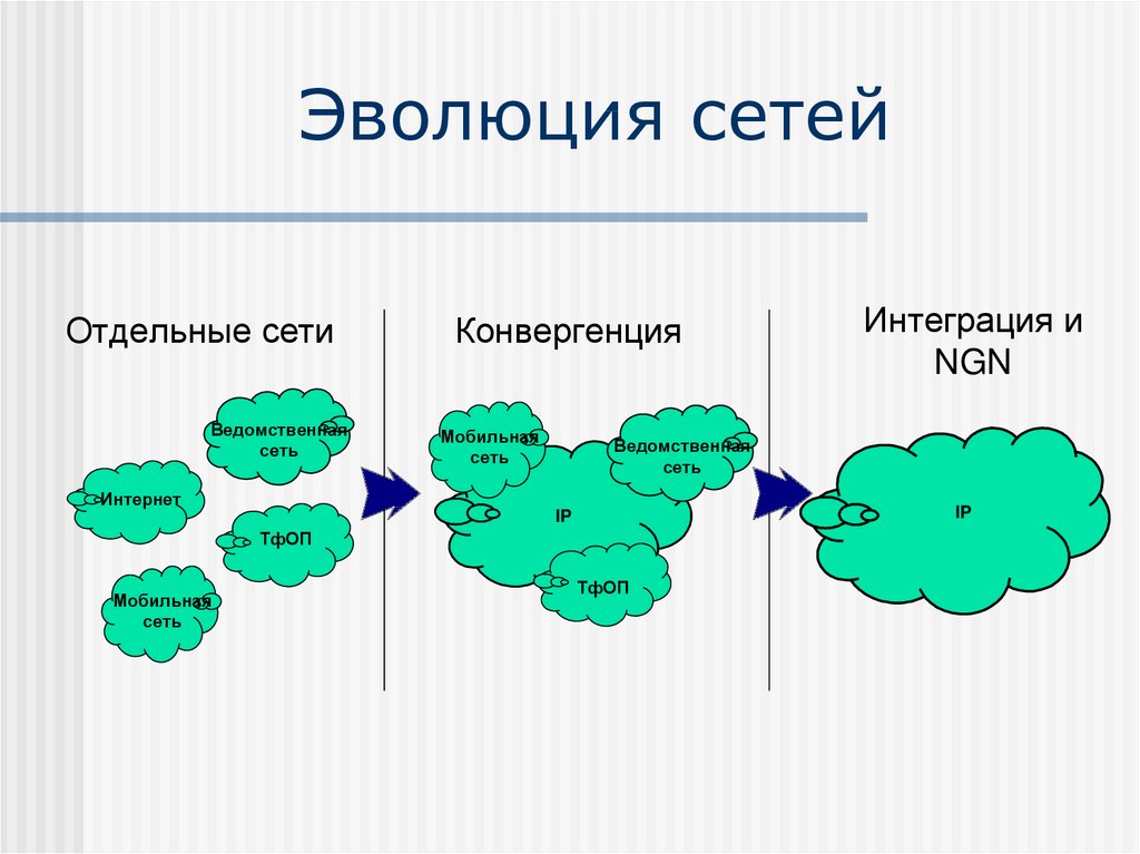 Сеть следующий. Эволюция сетей. Реферат Эволюция сетей. Эволюция сетевого общества. Конвергентные сети следующего поколения.