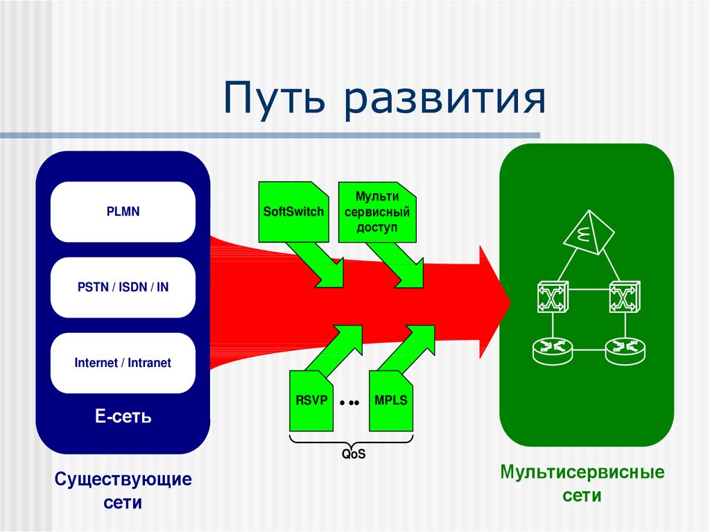 Какой путь развития. Пути развития. Сети следующего поколения. Модель сети следующего поколения. Путь становления.