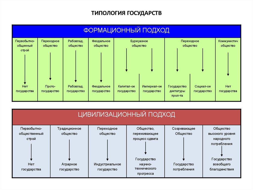 Типология государств презентация