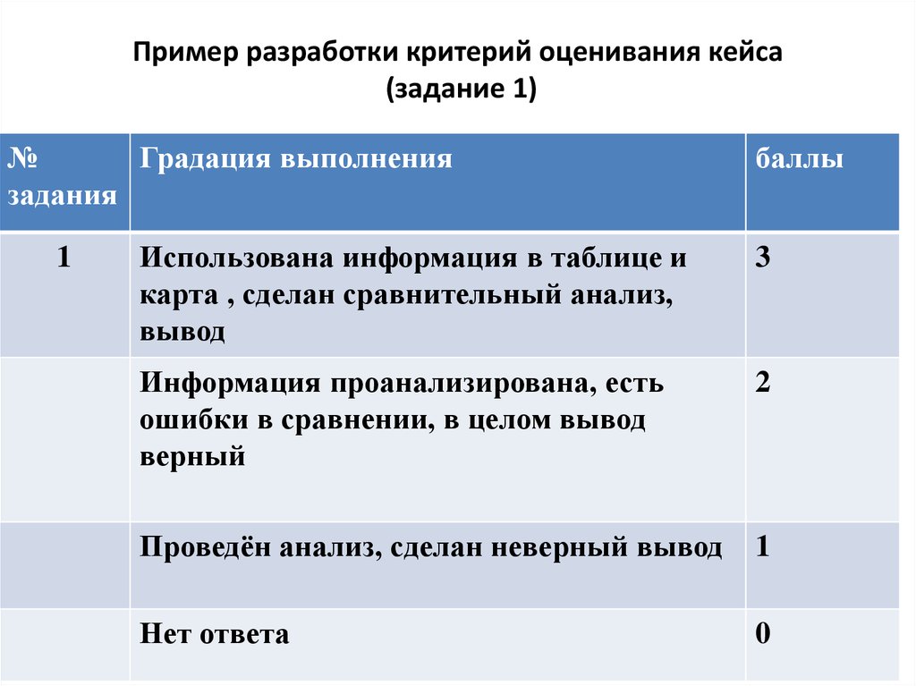 Критерии 7 класс. Разработка критериев оценивания. Критерии оценки кейс задания. Критерии оценивания кейса. Критерии оценки по информатике.