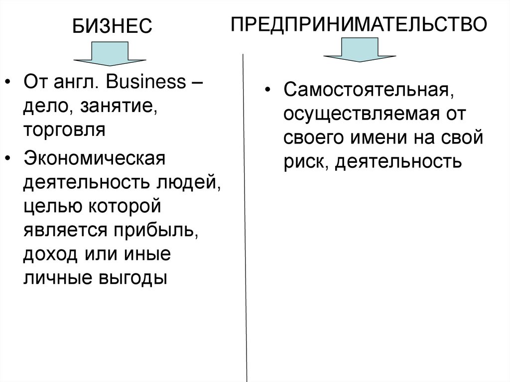 Понятие предпринимательства презентация 10 класс экономика