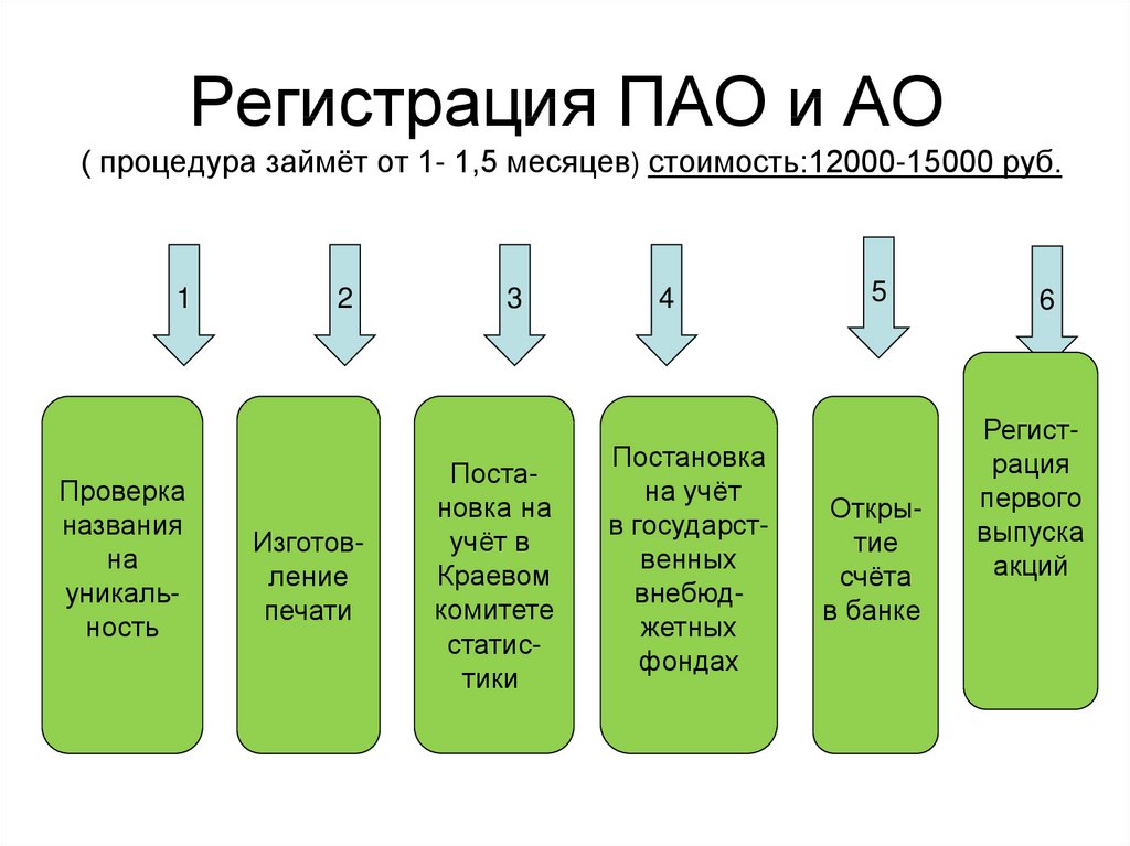 Регистрация ПАО и АО ( процедура займёт от 1- 1,5 месяцев) стоимость:12000-15000 руб.