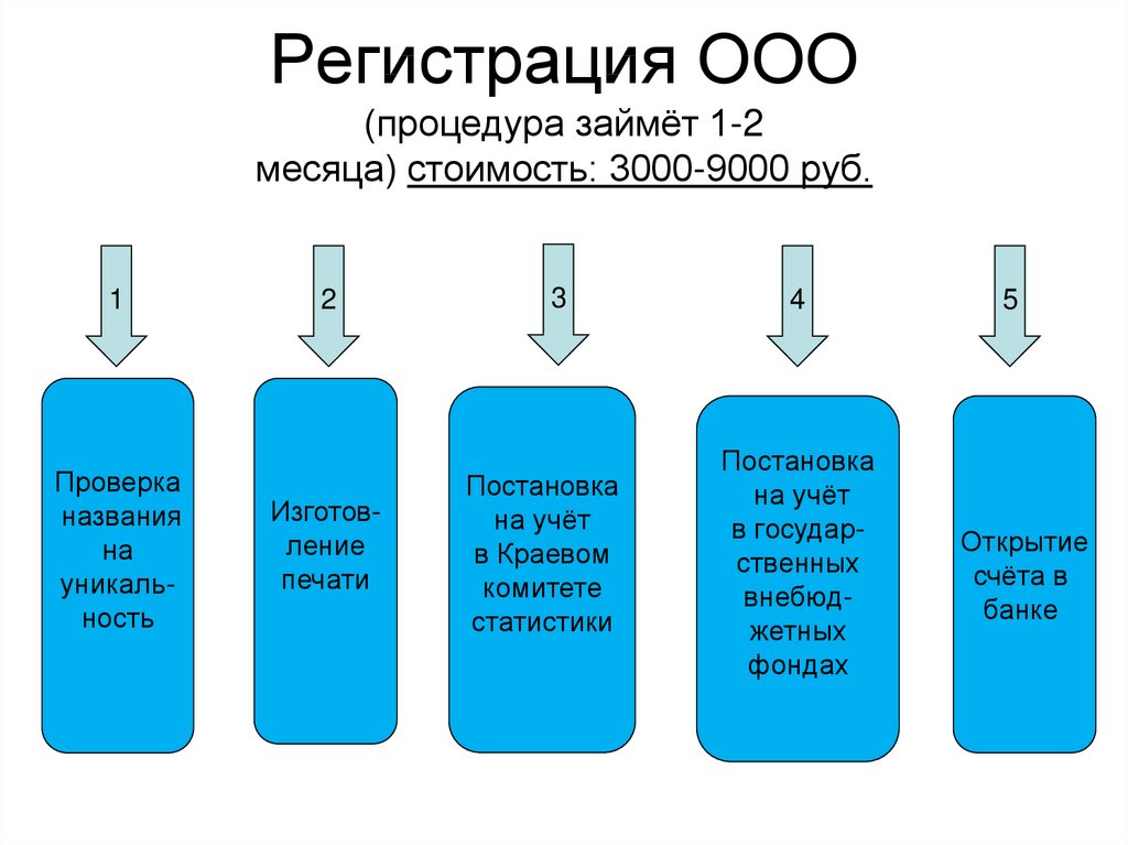 Регистрация ООО (процедура займёт 1-2 месяца) стоимость: 3000-9000 руб.