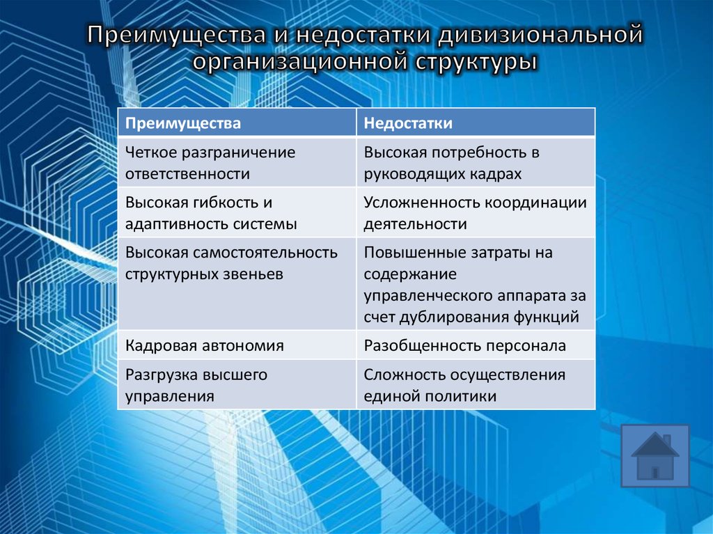 Достоинство дивизиональной структуры. Дивизионная структура преимущества и недостатки. Дивизиональная структура преимущества и недостатки. Преимущества и недостатки дивизиональной структуры. Дивизиональная структура управления достоинства и недостатки.