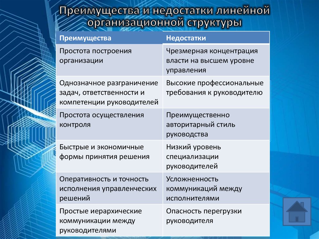 Недостаток линейной организационной структуры управления. Преимущества и недостатки линейной. Достоинства и недостатки линейной структуры. Минусы линейной структуры. Линейная организационная структура преимущества и недостатки.