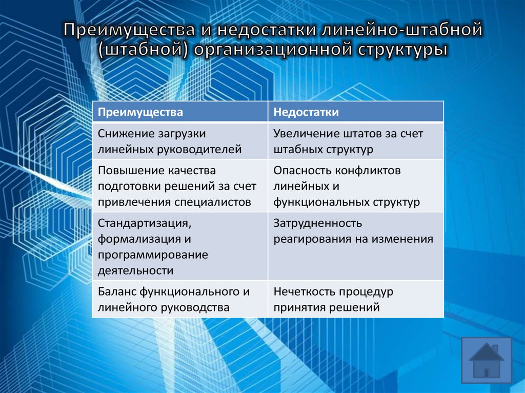 Преимущества и недостатки линейной структуры управления. Штабная организационная структура преимущества и недостатки. Достоинства и недостатки штабной организационной структуры. Преимущества и недостатки линейно-штабной структуры управления. Линейно штабная преимущества и недостатки.