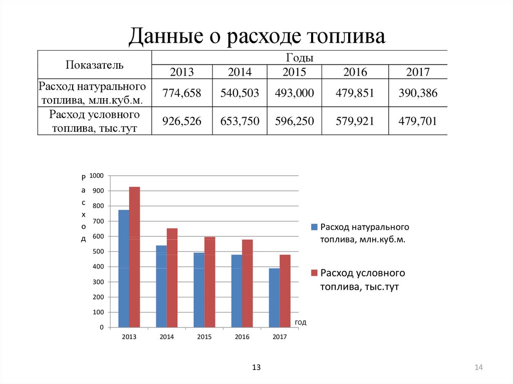 Данные о расходе топлива