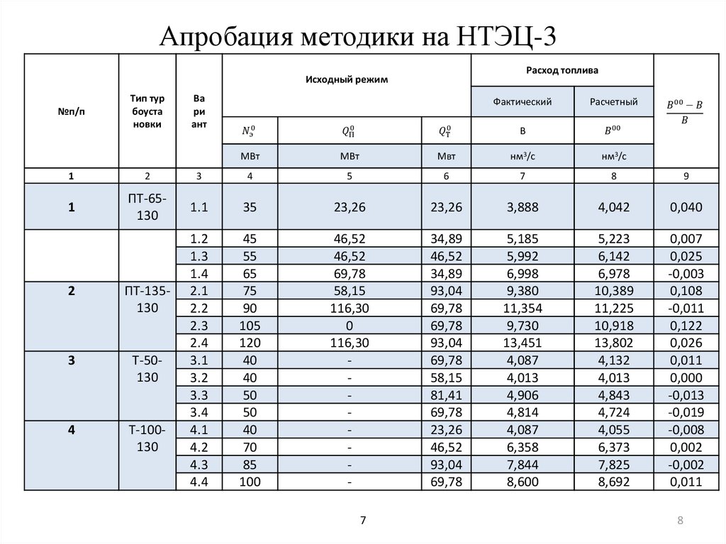 Апробация методики на НТЭЦ-3