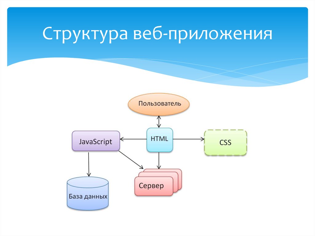 Схема веб приложения