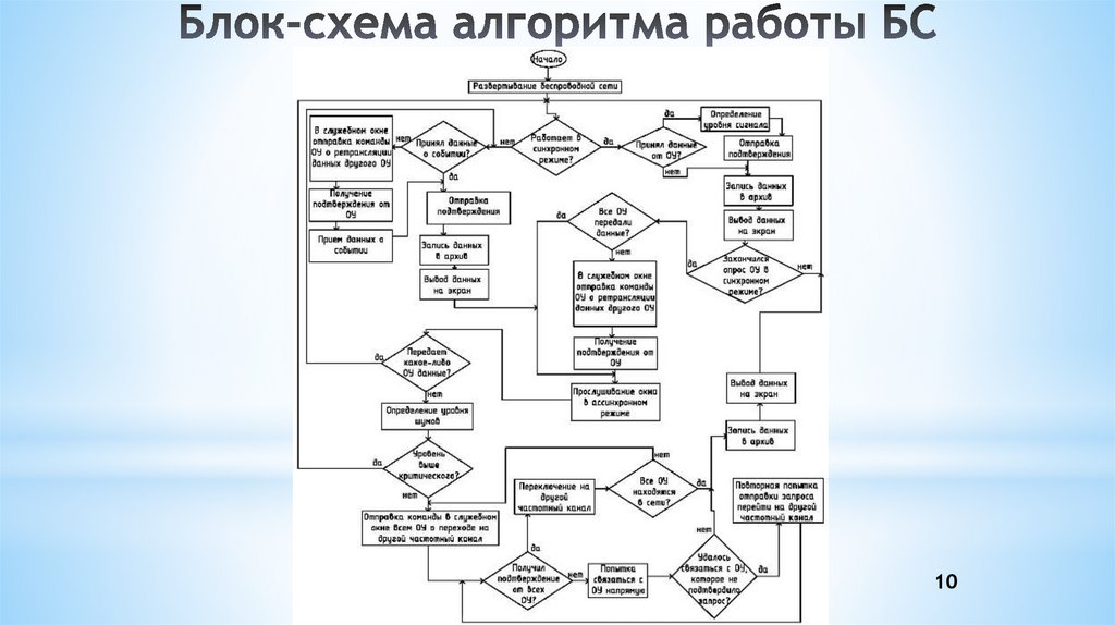 Схема надо схема. Блок-схема алгоритма процесса. Алгоритм работы программы блок-схема. Блок-схема алгоритма поиска по критерия отбора;. Элемент блок-схемы 