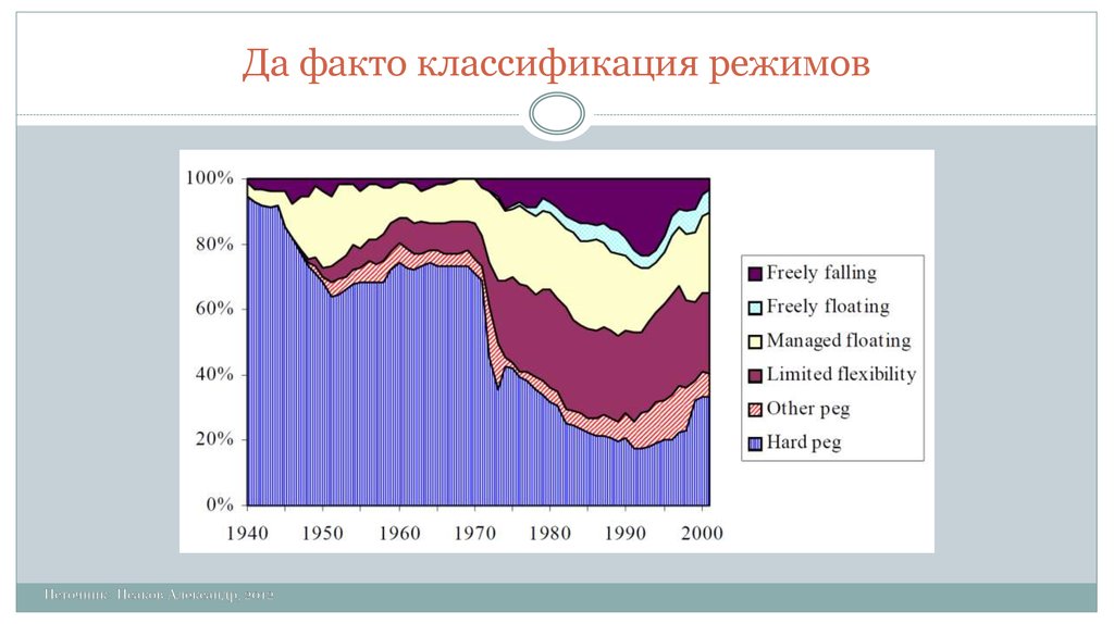 Мировой режим. Классификация режимов Хелд.