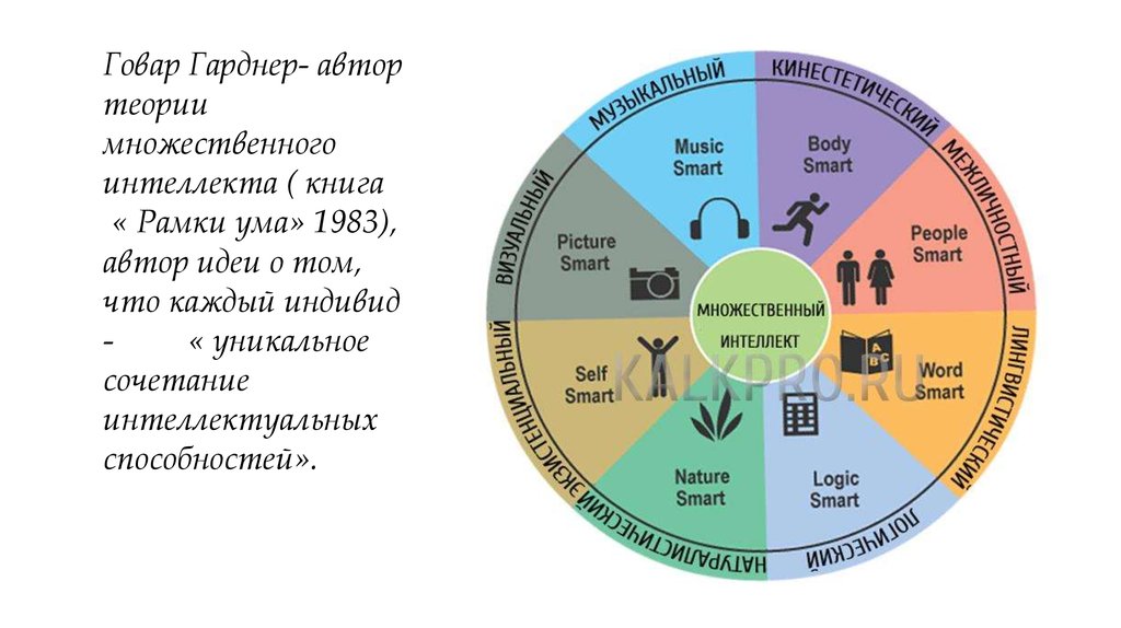 Сколько интеллект. Теория интеллекта Говарда Гарднера. Гарднер типы интеллекта. Говард Гарднер типы интеллекта. Теория множественного интеллекта.