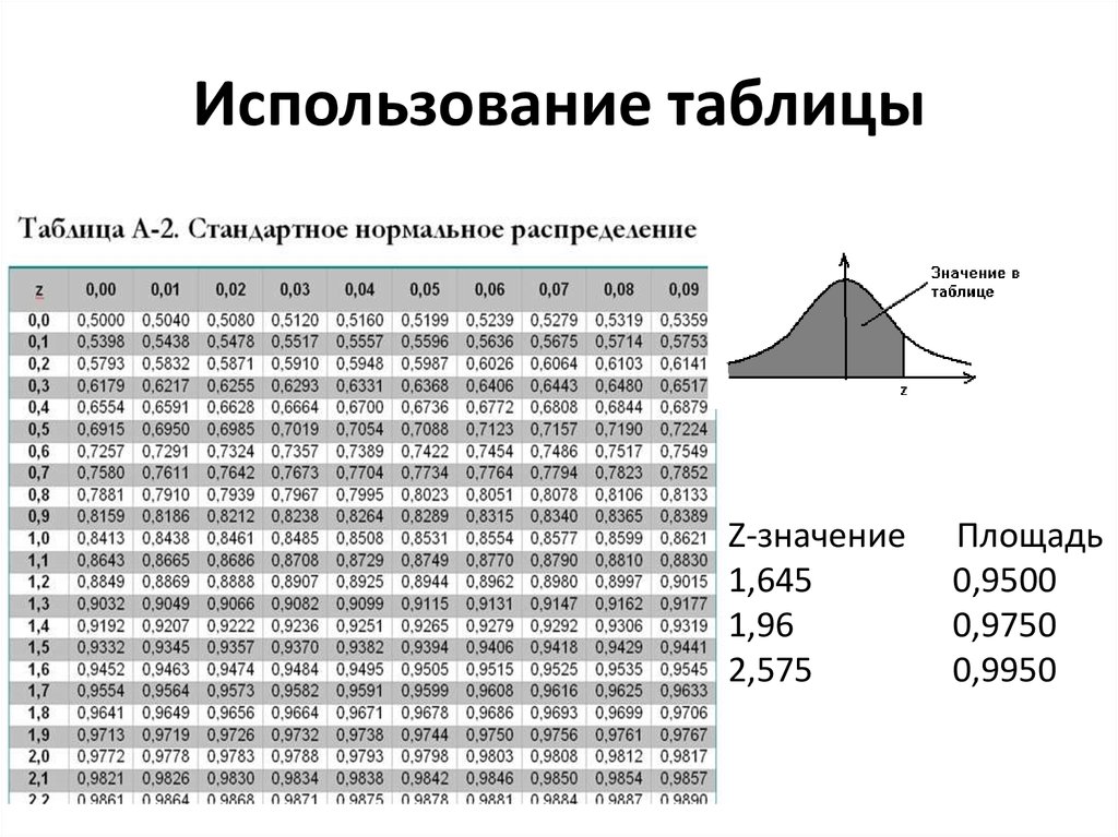 Небольшой в зависимости от. Плотность вероятности нормального распределения таблица. Таблица распределения стандартного нормального распределения. Таблица значений функции нормального распределения. Нормальное распределение таблица значений функции ф.