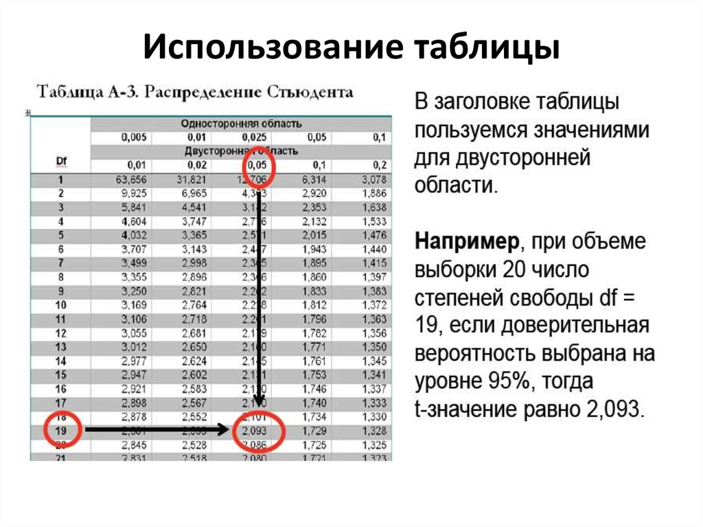 Какой пул тестирования одночасовой интервал. Доверительный интервал таблица. Интервал Стьюдента. Таблица Стьюдента как пользоваться. Таблица интервалов доверия.