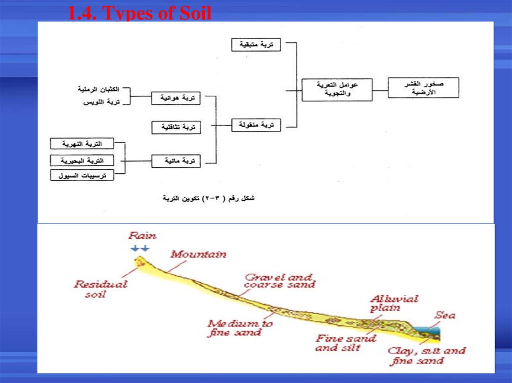 1.4. Types of Soil