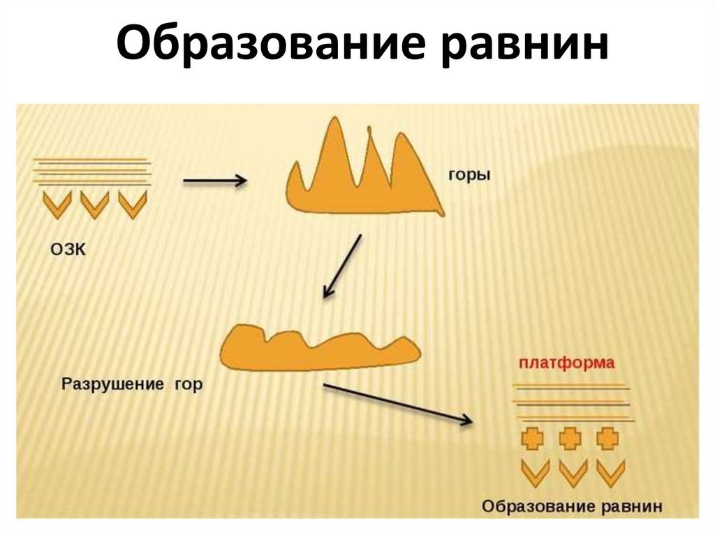 Схема образования равнин