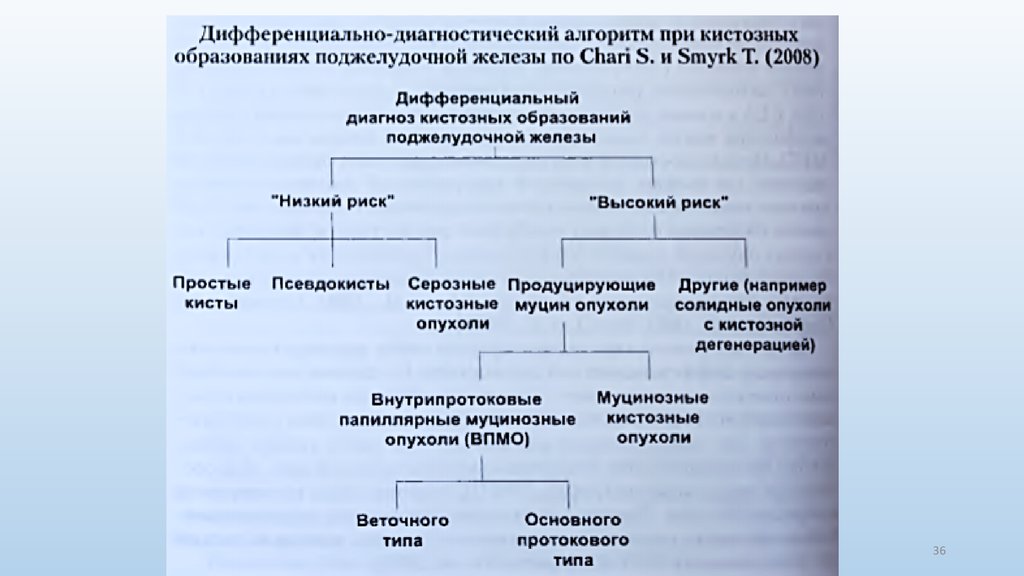 Эхографическую картину кисты поджелудочной железы необходимо дифференцировать с