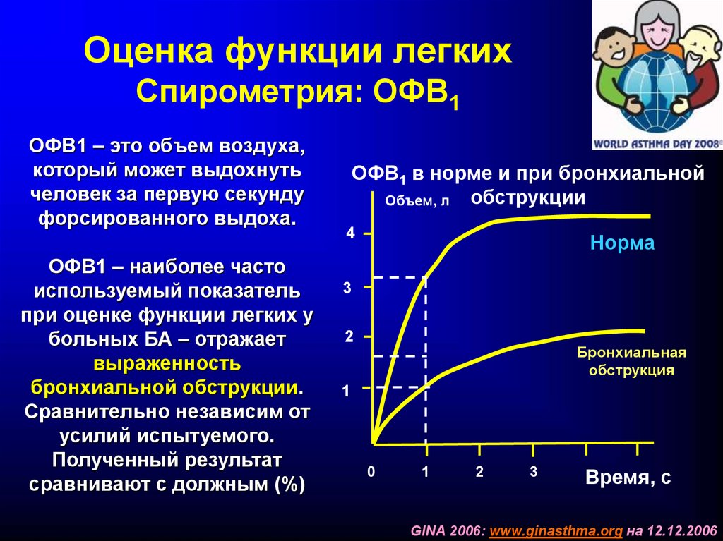 Ограниченные физические возможности. Оценка функции легких. Оценка функции легких спирометрия. Офв1. Спирометрия офв1.