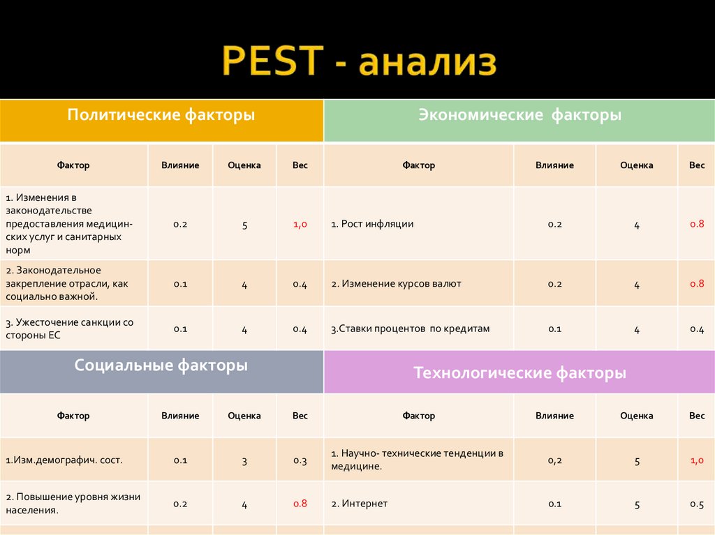 Pest маркетинг. Пест анализ. Проведение Pest анализа. Pest анализ конкурентов. Сводная таблица Pest-анализа.