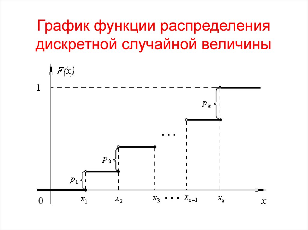 Дискретные случайные величины график. График функции распределения дискретной случайной величины. График функции распределения случайной величины. Функция распределения f x случайной величины. Графики функции распределения случайной величины.