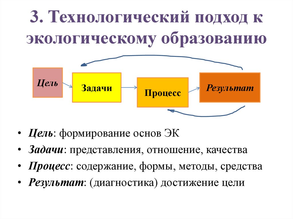 Технологический подход. Технологический подход в образовании. Проявления технологического подхода в образовании.. ) Подход 3) Технологический.