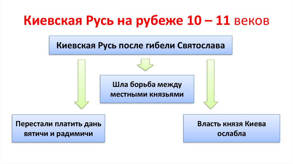 Киевская Русь на рубеже 10 – 11 веков