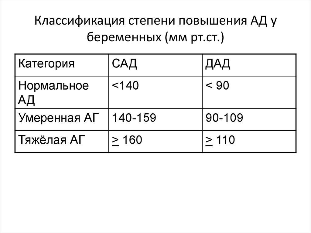 Высокое давление при беременности. Степень повышения артериального давления 170/95 мм РТ.ст.. Степени повышения ад классификация. Классификация степени повышения уровня ад у беременных. Классификация артериальной гипертонии у беременных.