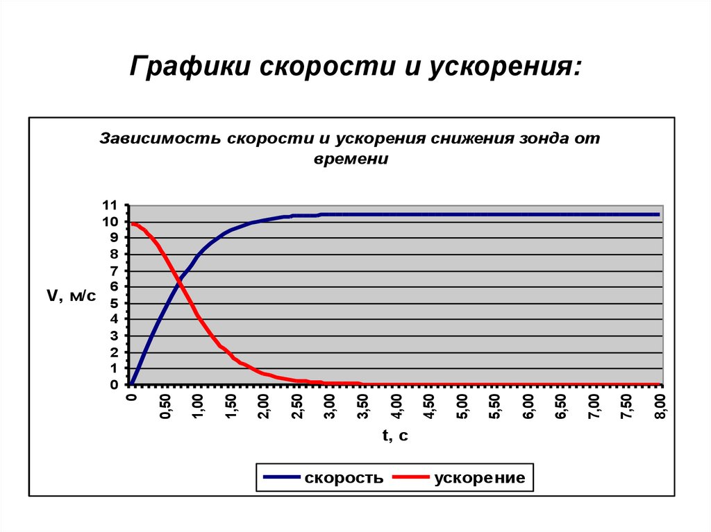 Графики скорости и ускорения