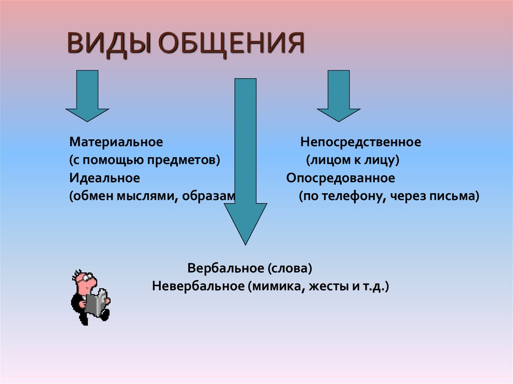 Определите форму общения