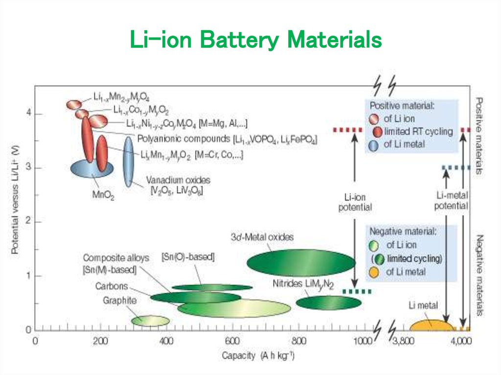 Li-ion Battery Materials