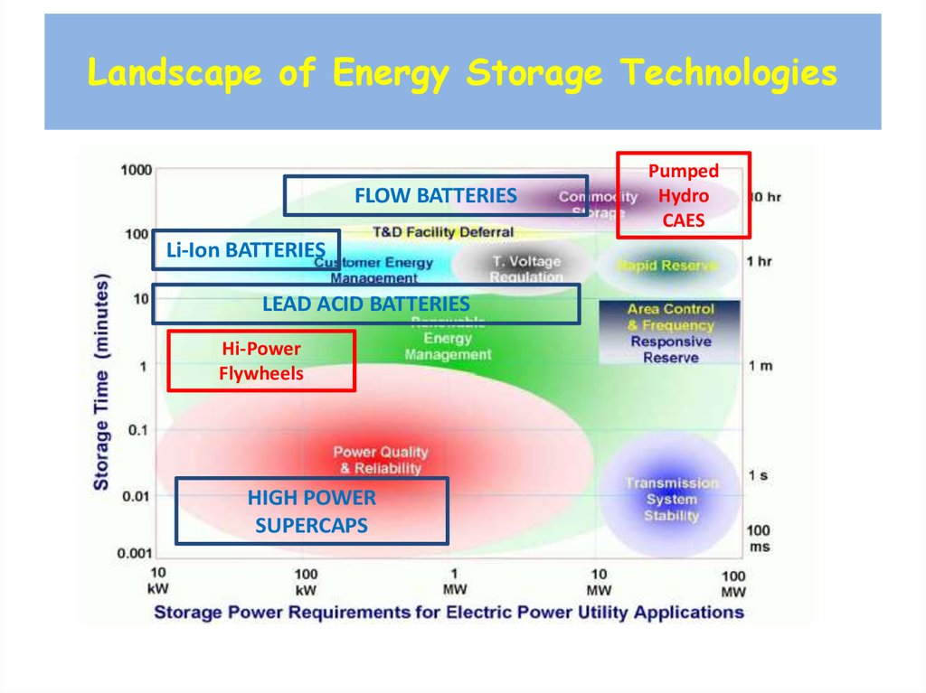 Landscape of Energy Storage Technologies