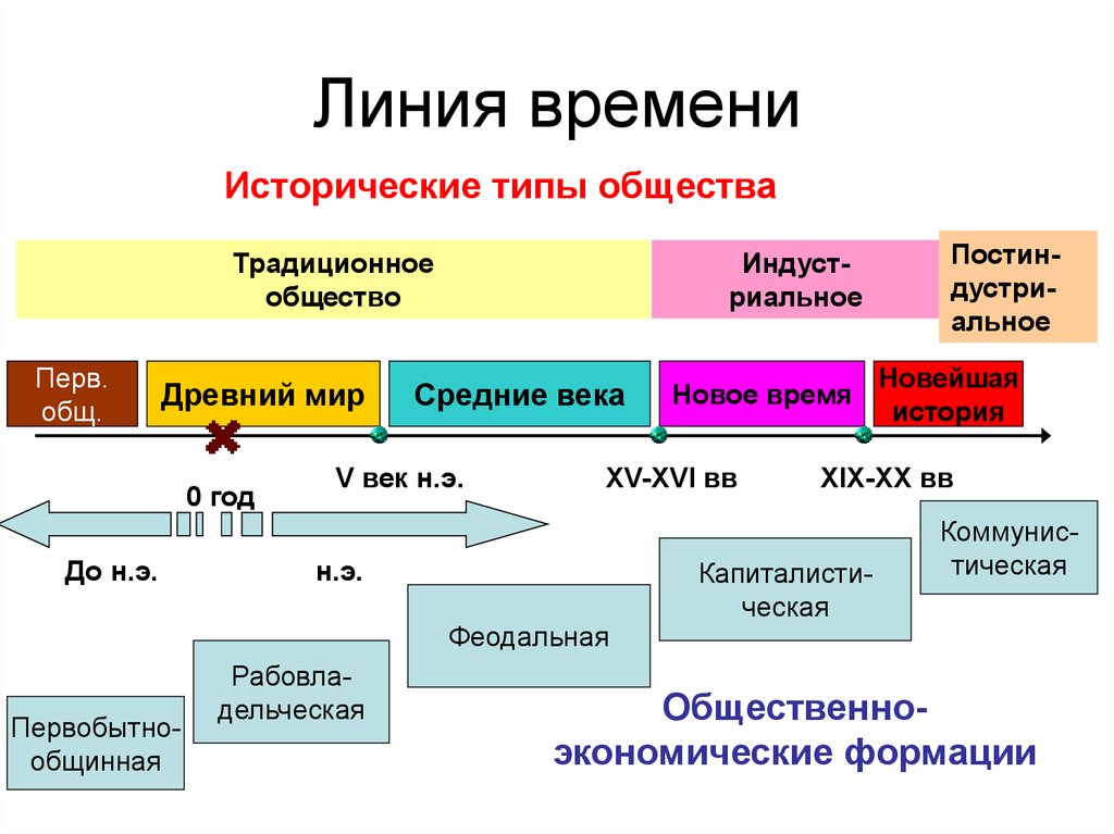 Линия времени картинка