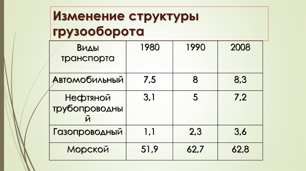 Грузооборот по видам транспорта