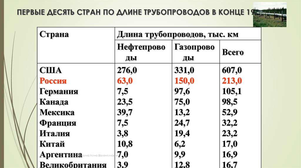 Первые десять стран