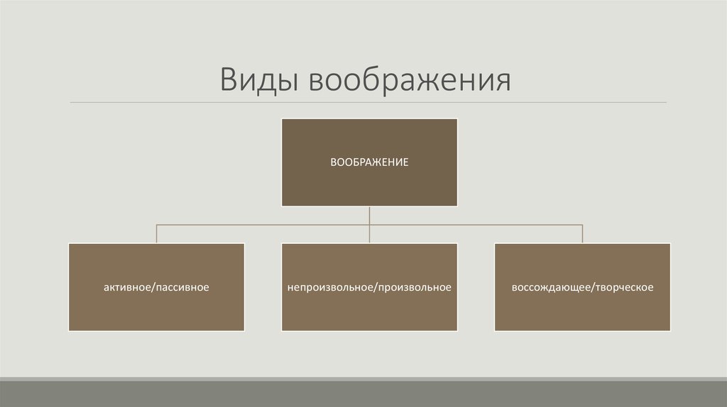 Виды воображения презентация