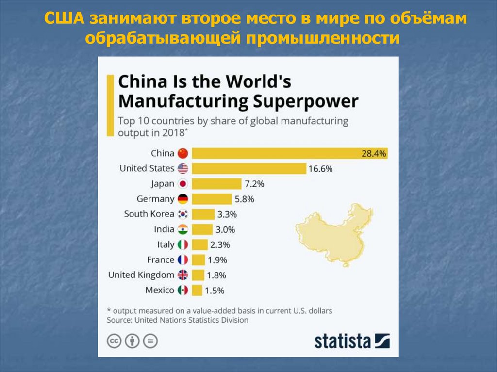 Ведущие страны в обрабатывающей промышленности. Общая характеристика хозяйства США. Занимаемые места США В мире. США занимает 1 место. США занимает ведущее место в мире.