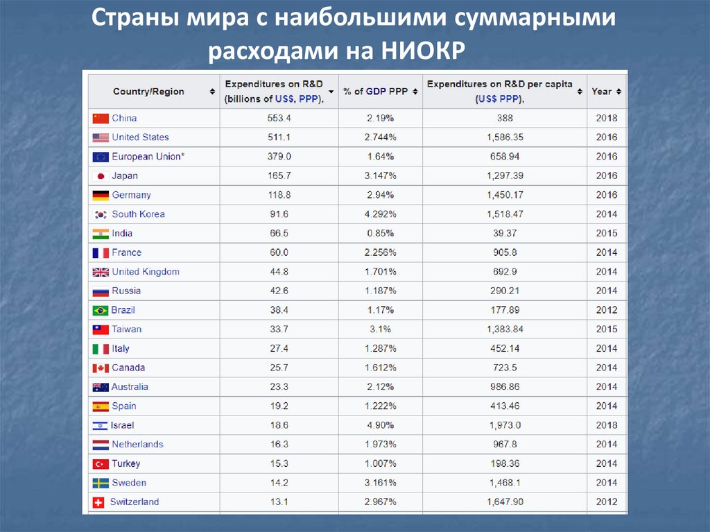 Суммарно больше. Затраты на НИОКР по странам. НИОКР страны Лидеры. Рейтинг стран по затратам на НИОКР. Затраты на НИОКР крупных компаний.