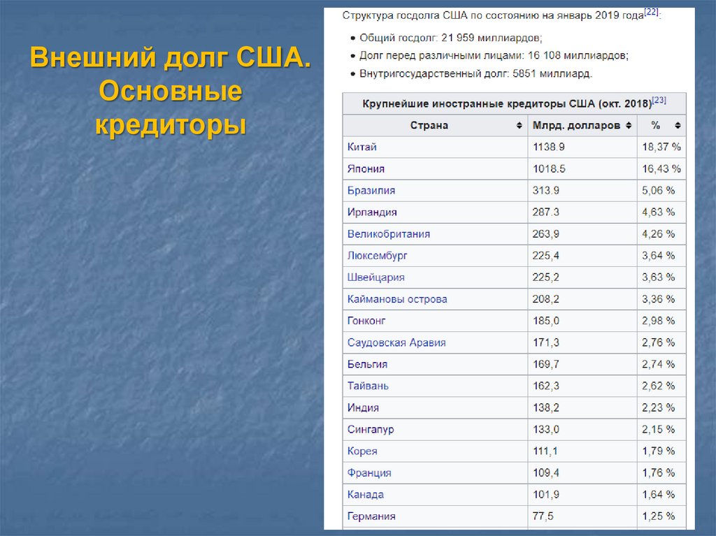 Общая характеристика хозяйства сша