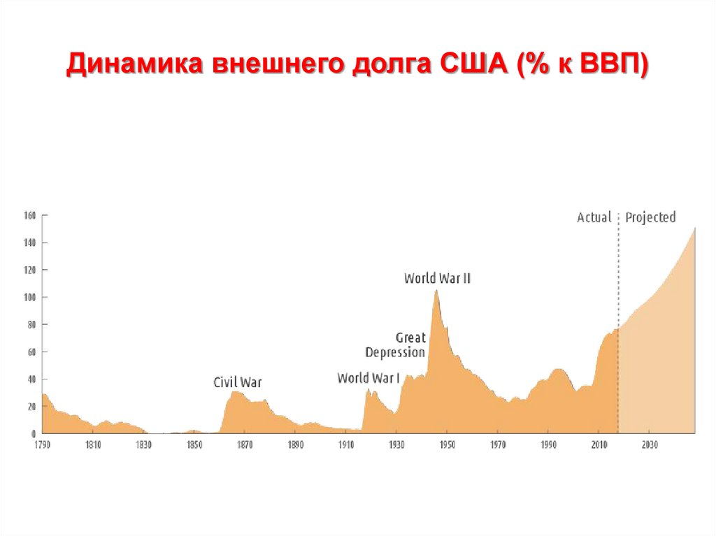 Госдолг сша. Динамика внешнего долга США по годам. Динамика роста внешнего долга США. Динамика госдолга США. Динамика государственного долга США.