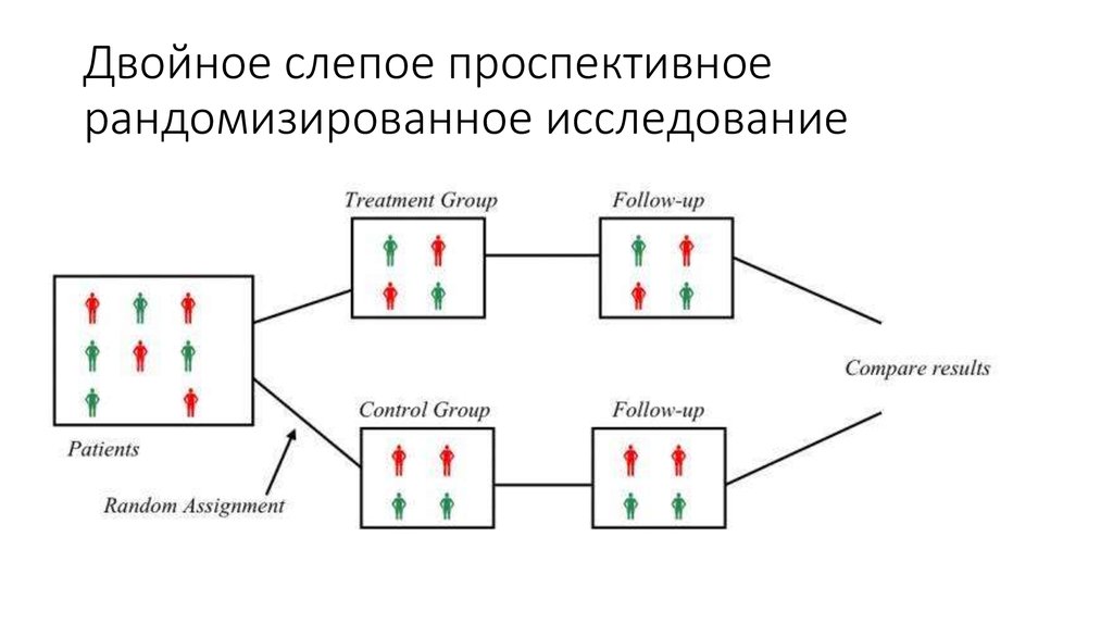 Схема рандомизированного плацебо контролируемого экспериментального полевого исследования