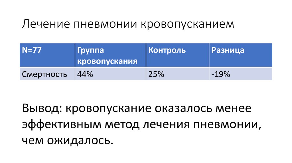 Лечение пневмонии кровопусканием