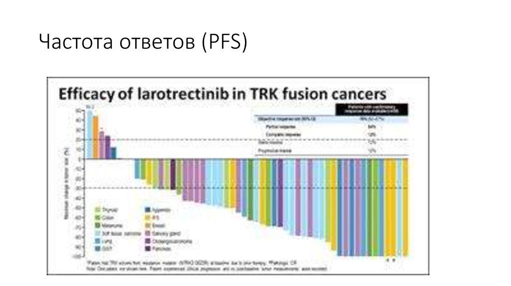 Частота ответов (PFS)