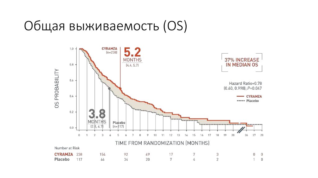 Общая выживаемость (OS)