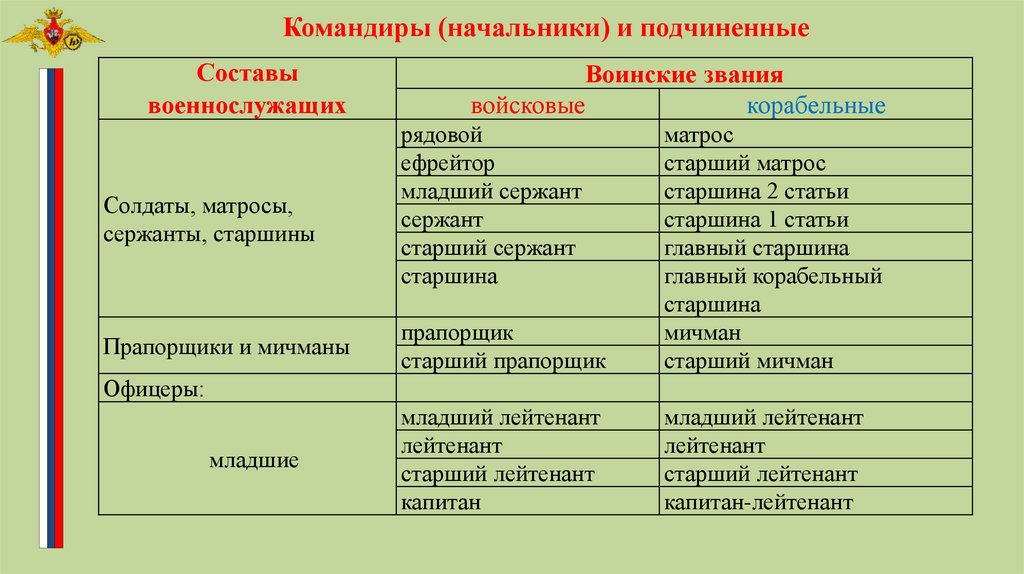 Звания и подчиненные